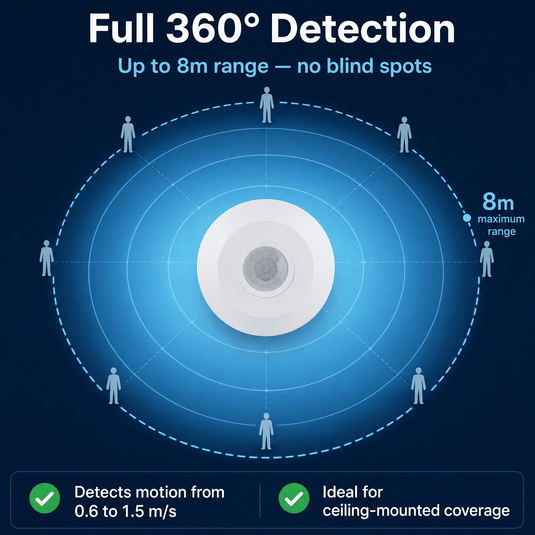 Infographic showing full 360° detection