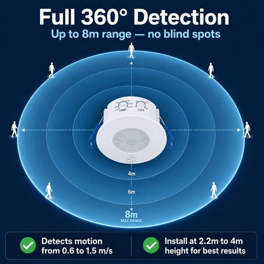 Infographic on the full 360° detection