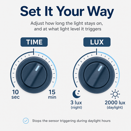Infographic on the time and lux settings
