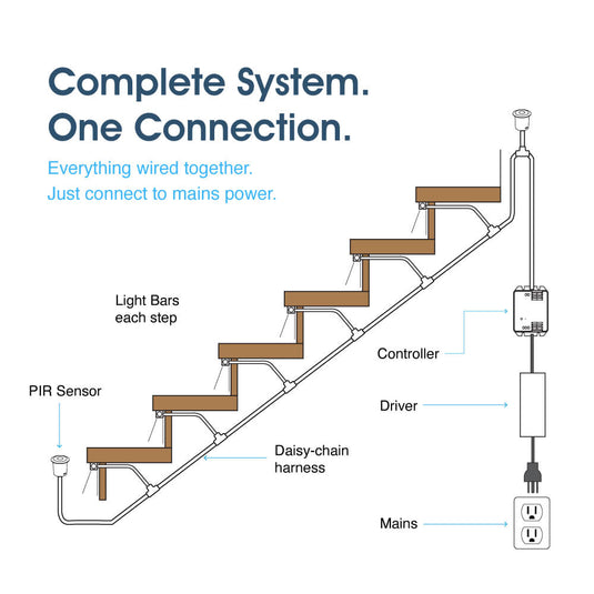 Infographic of the parts in the stair light kit
